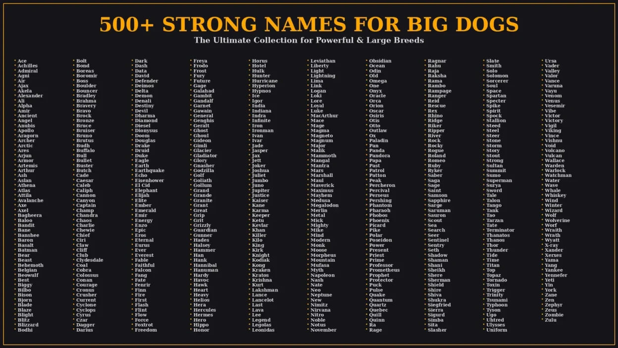 A professional 1920x1080 poster titled "500+ STRONG NAMES FOR BIG DOGS" with the subtitle "The Ultimate Collection for Powerful & Large Breeds". The image features a dark background with orange and white text, listing over 500 dog names in ten organized columns.